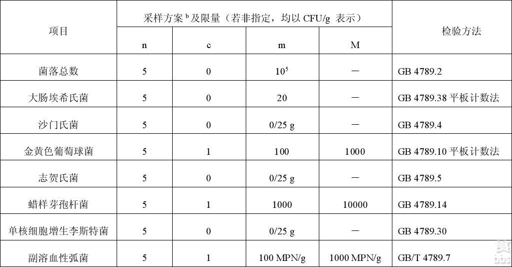 中央廚房產品采用的微生物指標（常用）